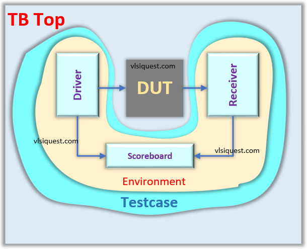 SV testbench