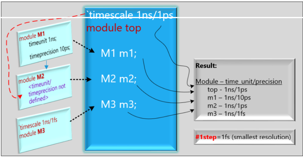 timescale